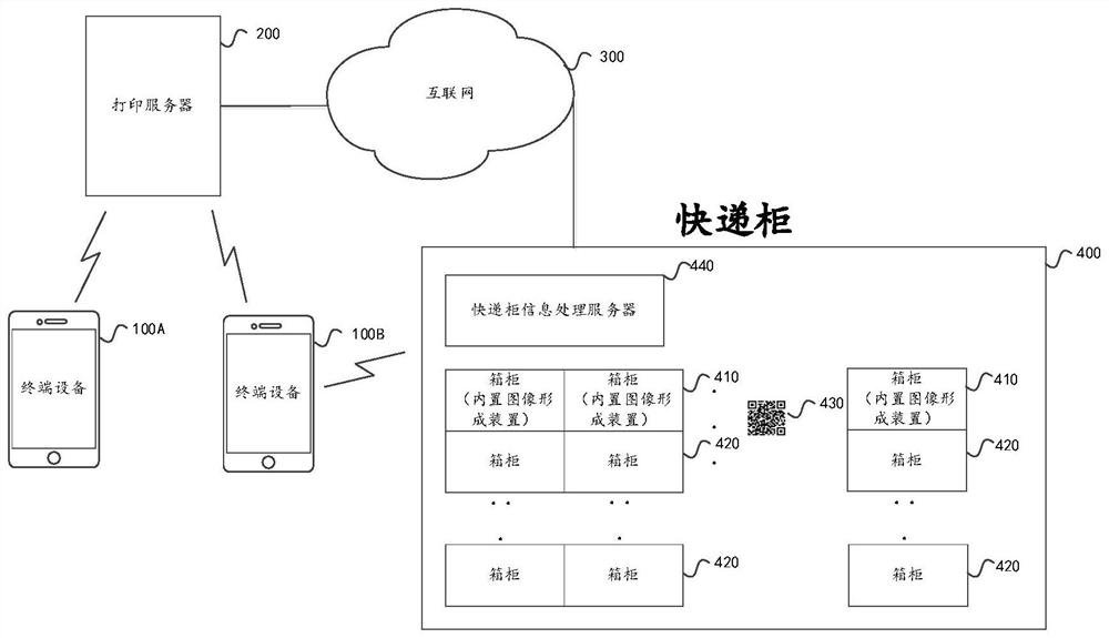 Printing control method, printing server and express cabinet shared printing system