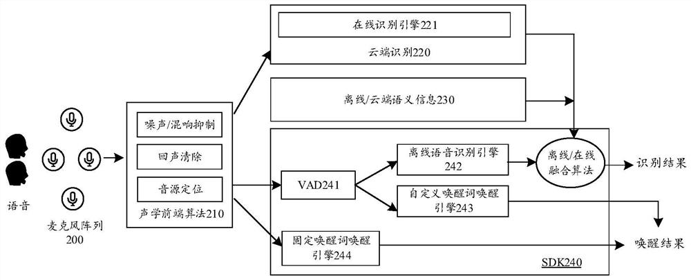 Voice content processing method and device, equipment and readable storage medium