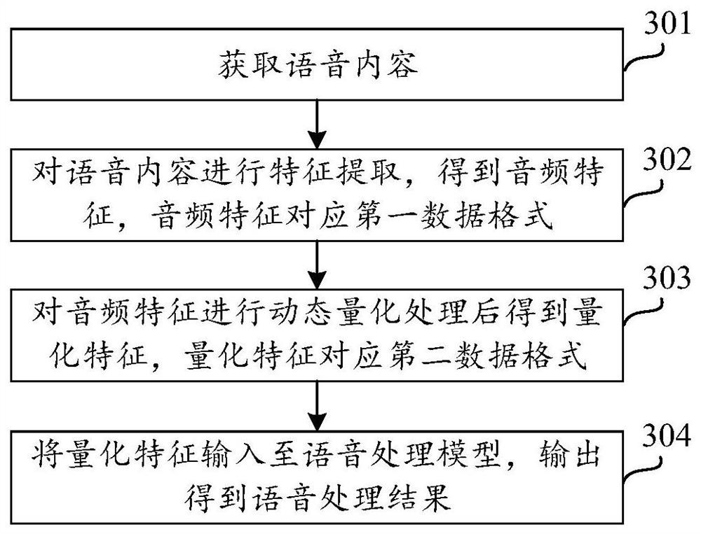 Voice content processing method and device, equipment and readable storage medium