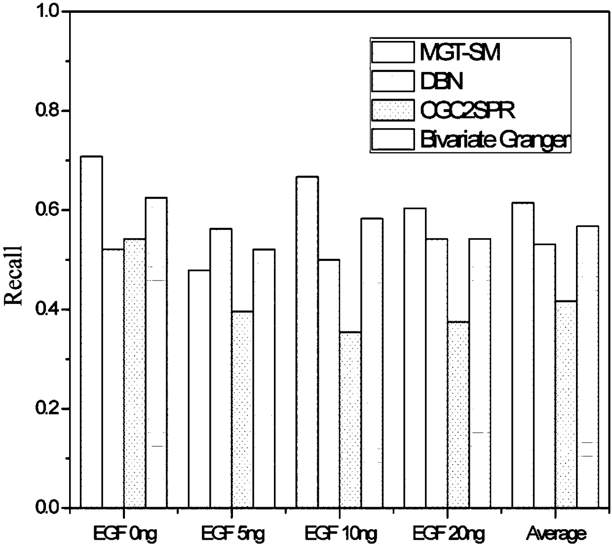 A method for constructing signal transduction network based on multivariate Granger test