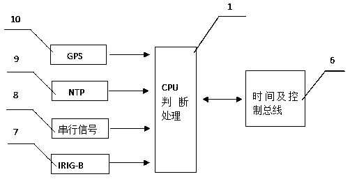 Control method of regional clock system