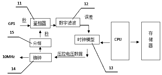 Control method of regional clock system