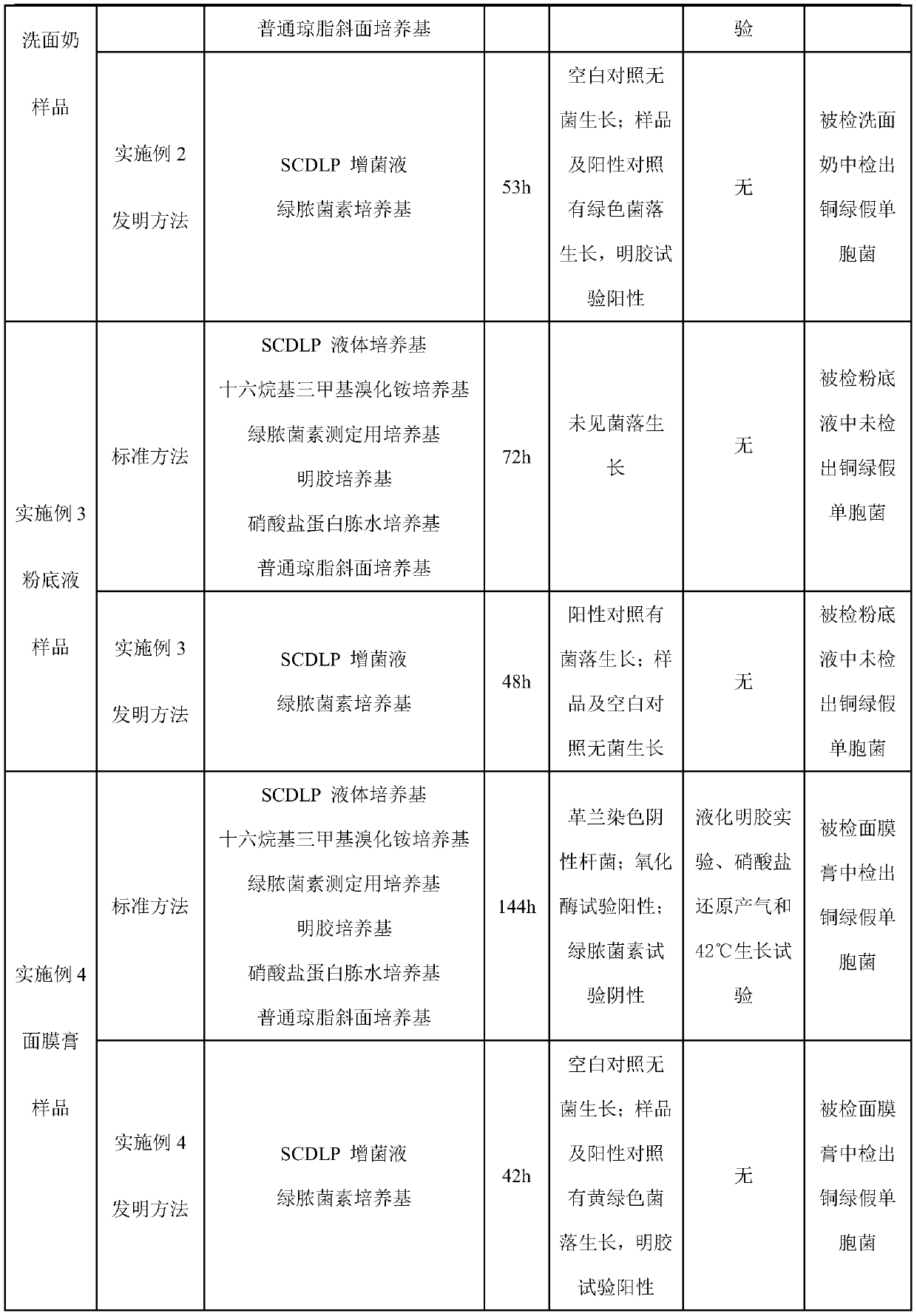 A kind of pyocyanin culture medium and method for detecting Pseudomonas aeruginosa in cosmetics