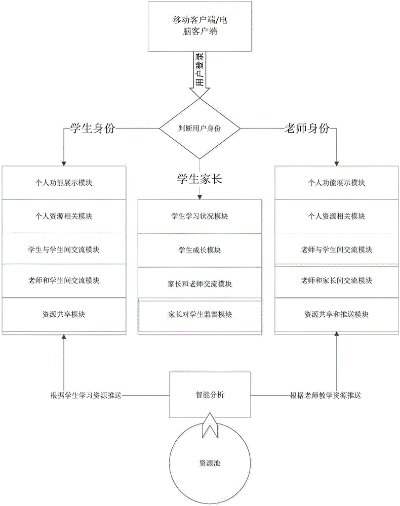 Network learning space communication-for-all platform and method thereof