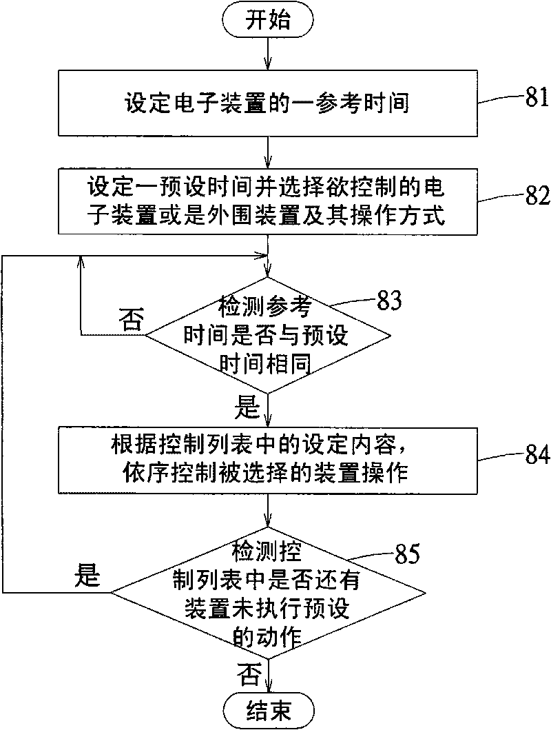 Electronic device and method for automatically controlling electronic device