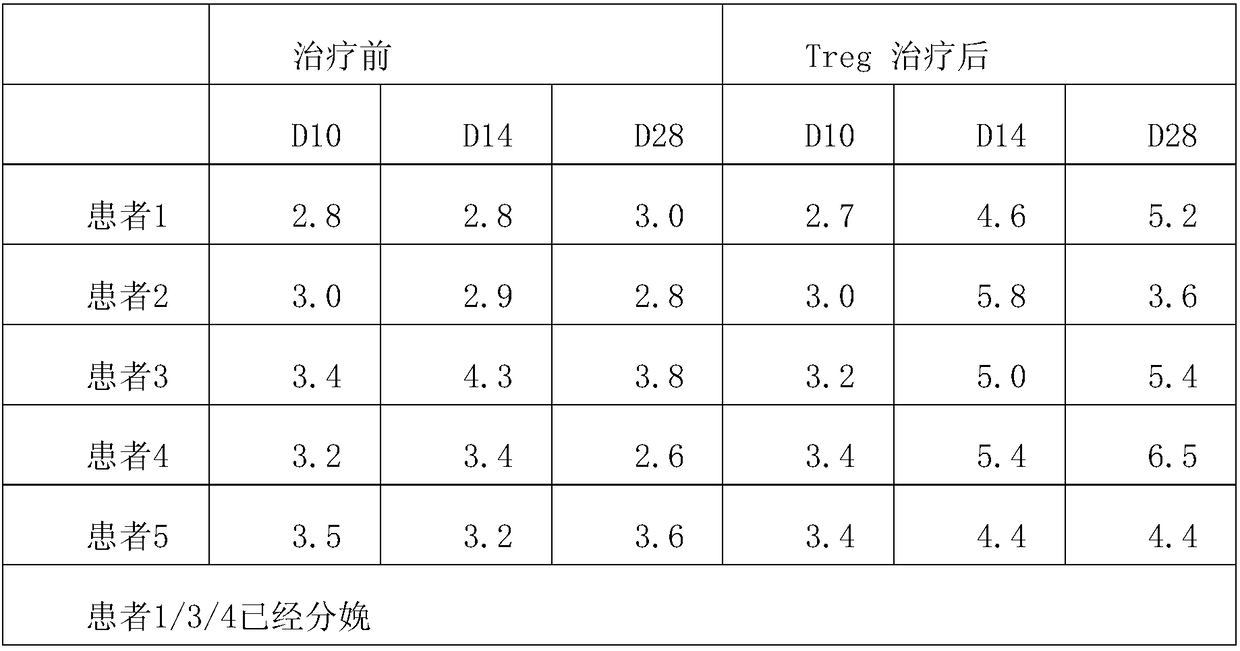 In vitro isolation and amplification method and application of human peripheral blood Treg cells