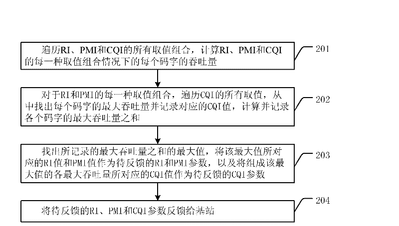 Method for feeding back channel adaptive parameters to base station and UE (User Equipment)