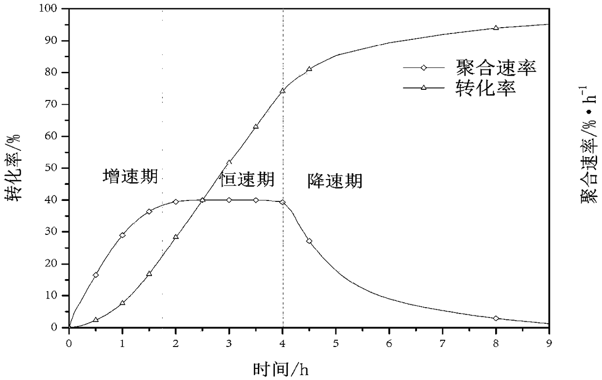 Color toner prepared by emulsion polymerization-coagulation one-step method and method thereof