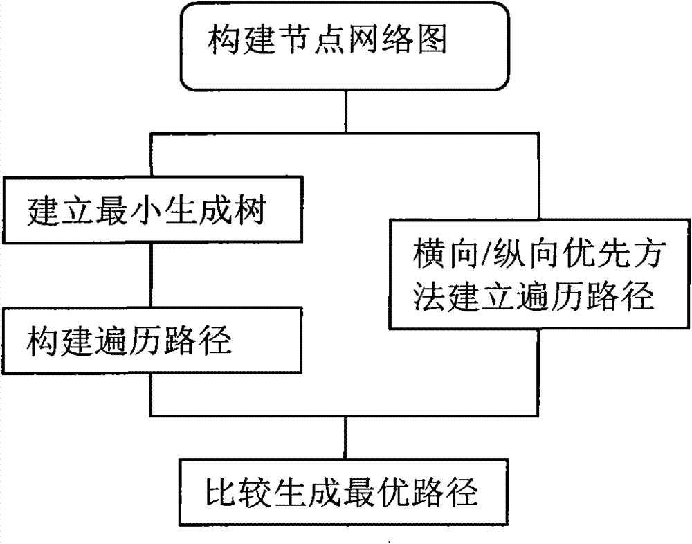 Method for optimizing full-node traversal path