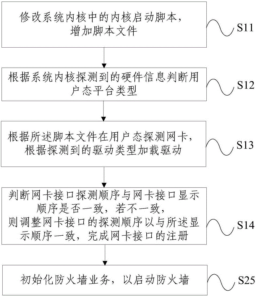 Method capable of quickly transplanting adaptive hardware and firewall