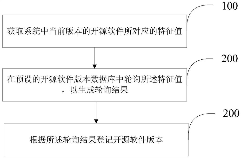 Open source software version registration method and device