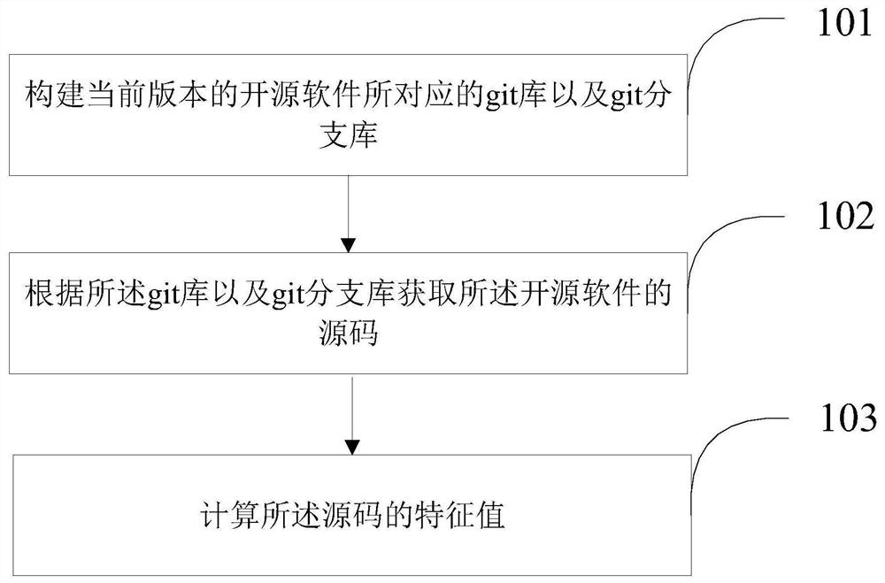 Open source software version registration method and device