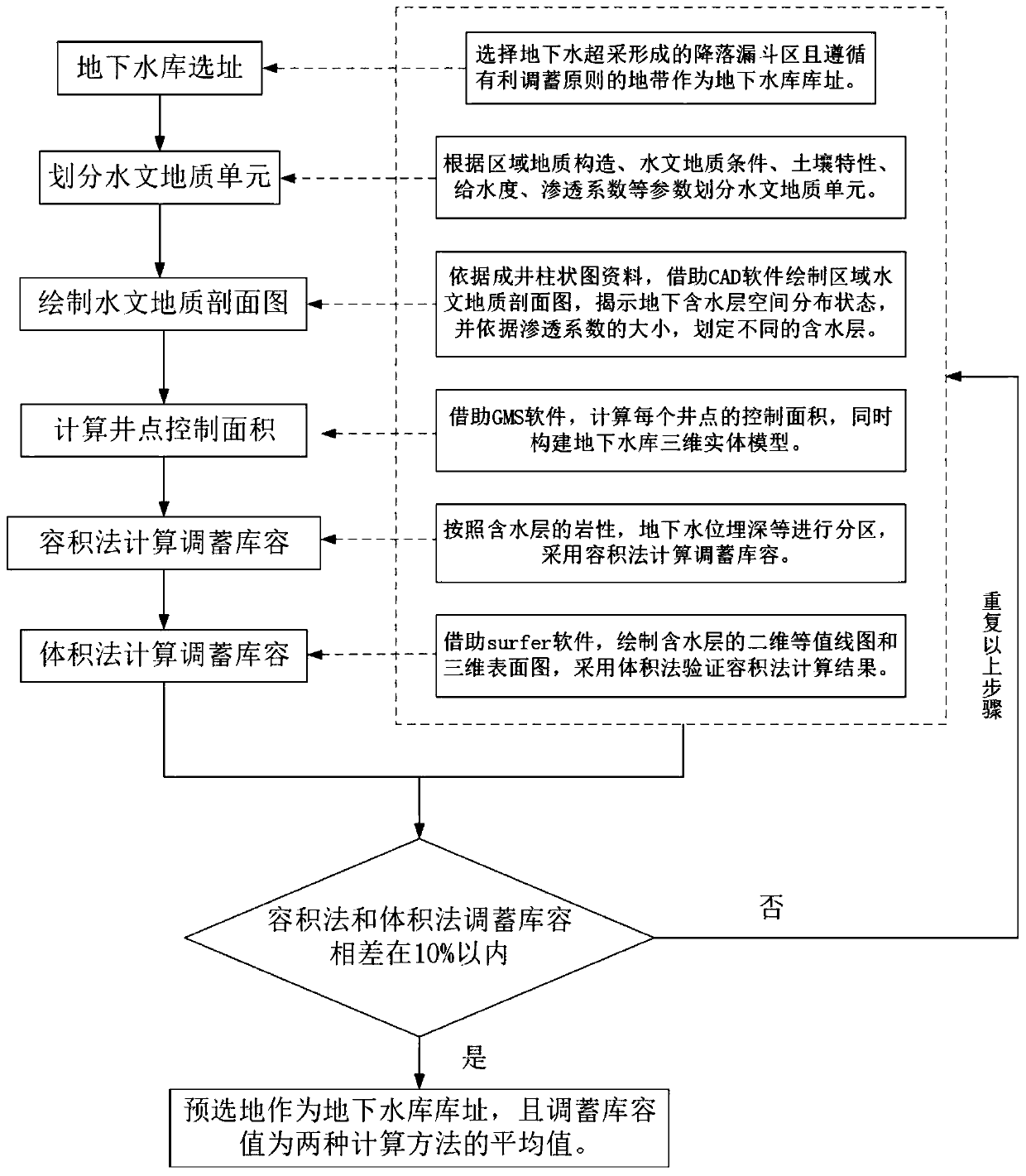 Method for site selection of underground reservoir in over-exploitation area and determination of regulation and storage capacity