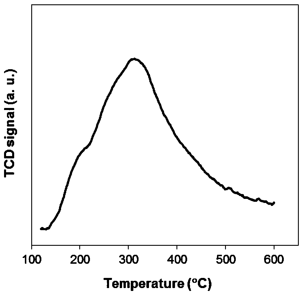 Composite catalytic material and preparation method as well as application of composite catalytic material to mediated preparation of 2,5-dimethylfuran by in situ dehydrogenation-hydrogenation reaction