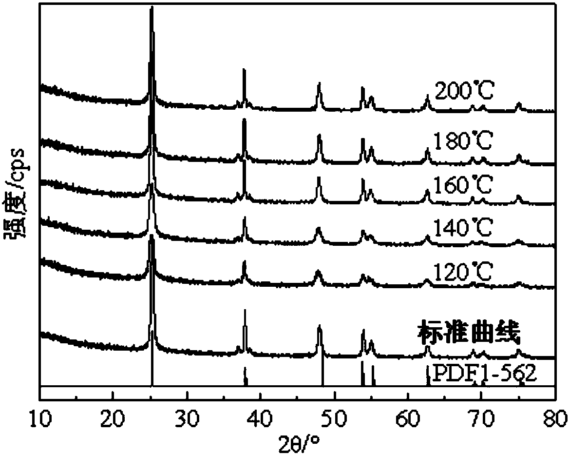 Method for preparing anatase titanium dioxide