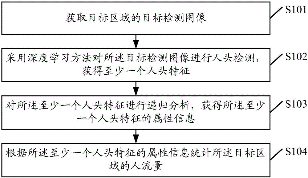 Visitor flow rate statistics method and device