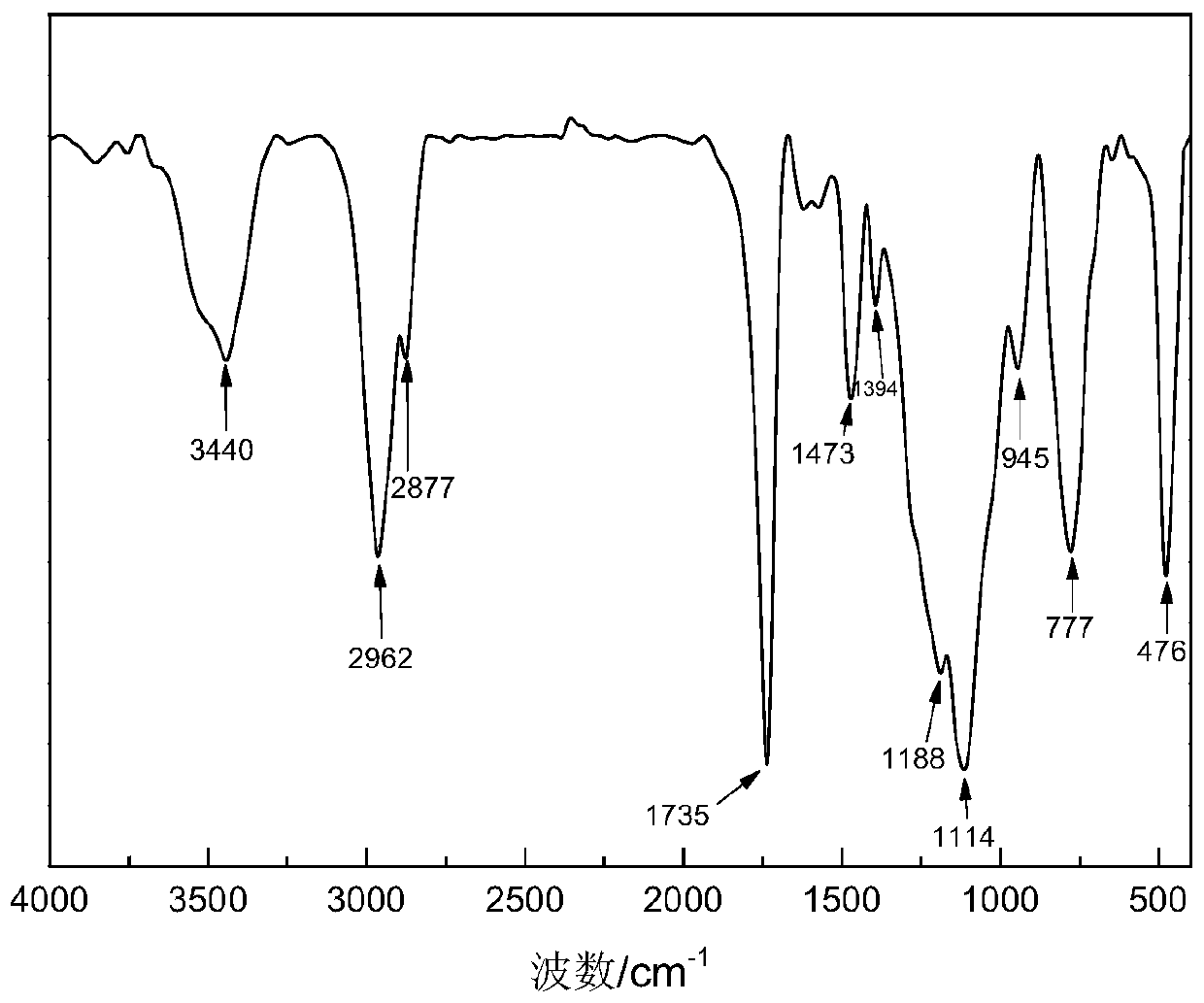 One-component organosiloxane/inorganic silica sol hybrid high silicon content polyacrylate aqueous dispersion and preparation method thereof