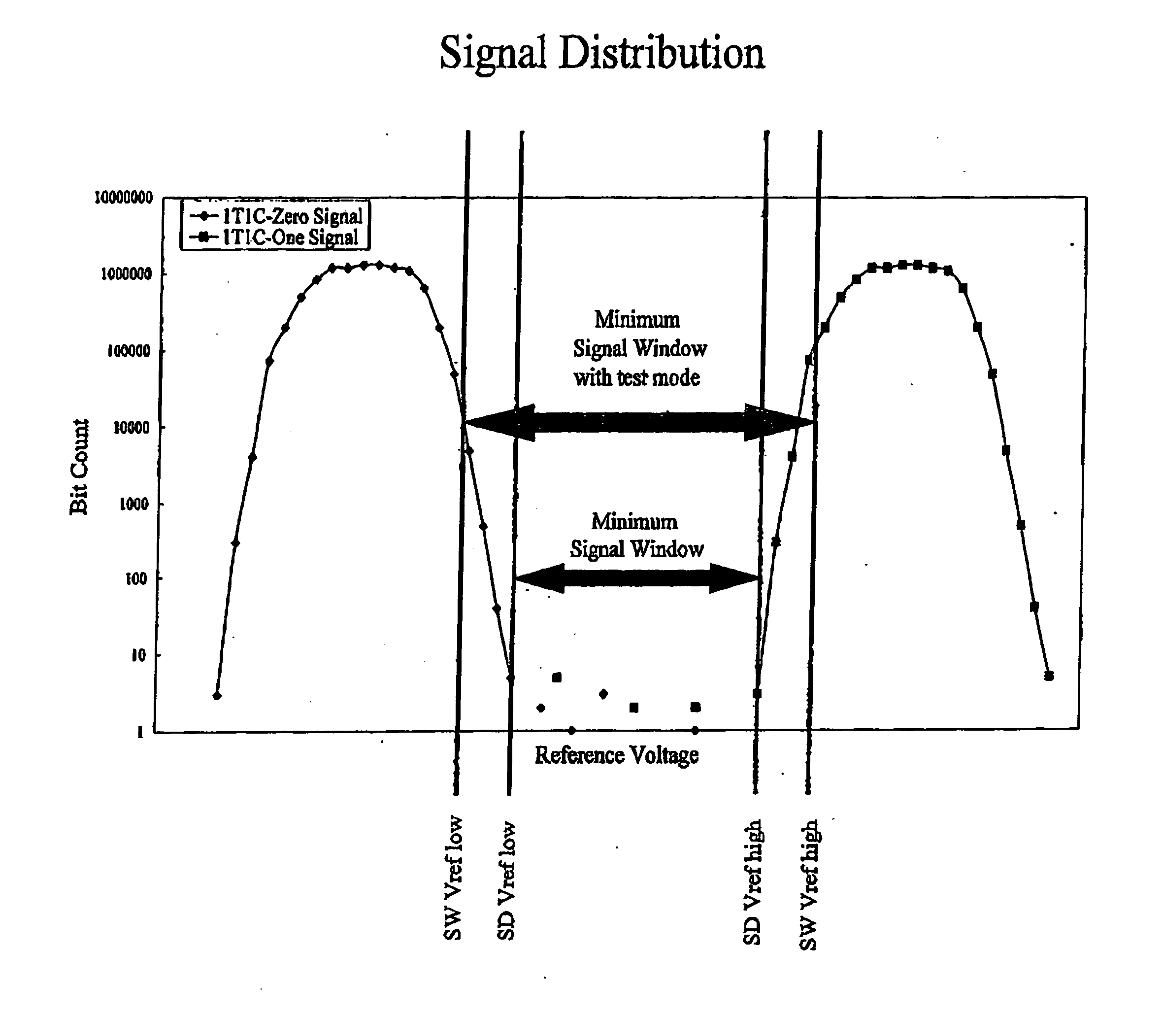 Memory cell signal window testing apparatus