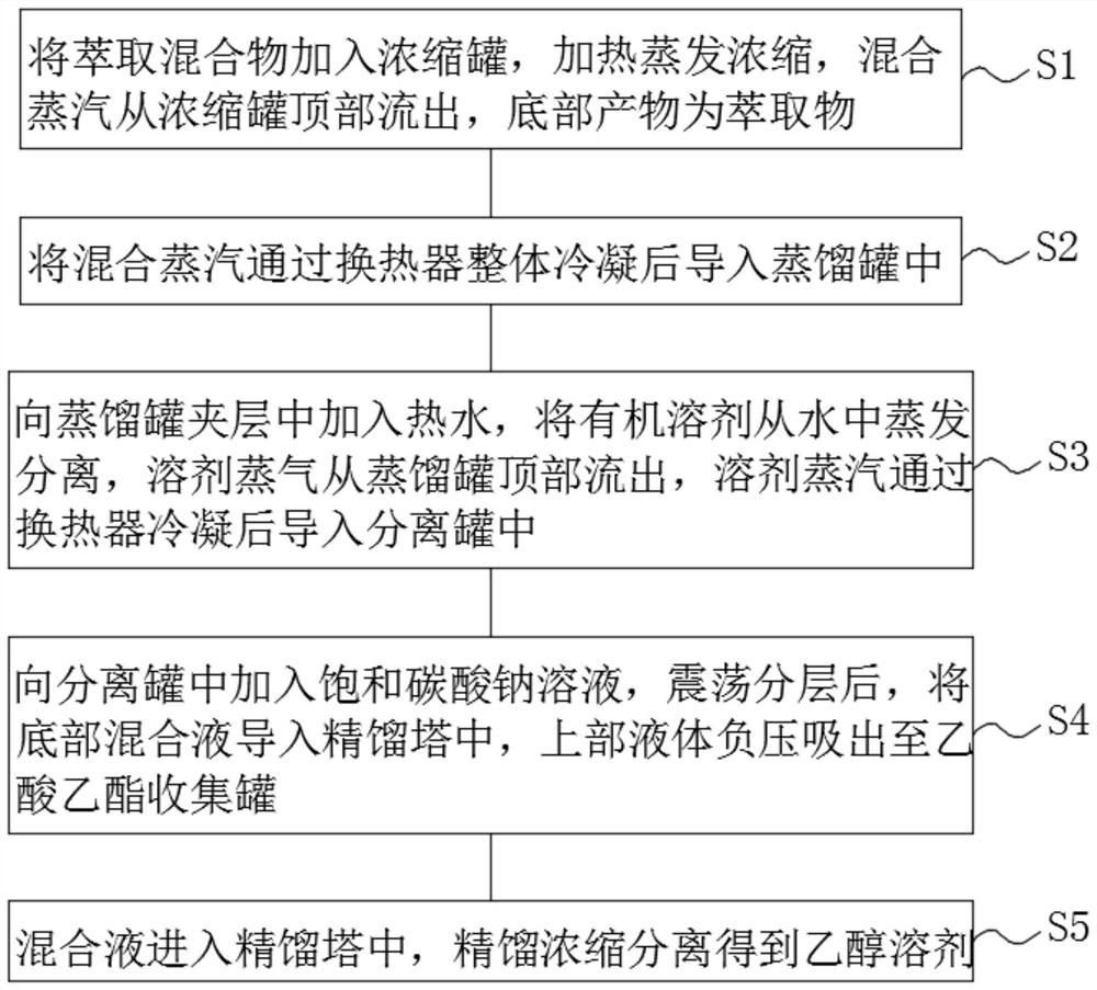 Solvent separation method of phytoextraction mixture