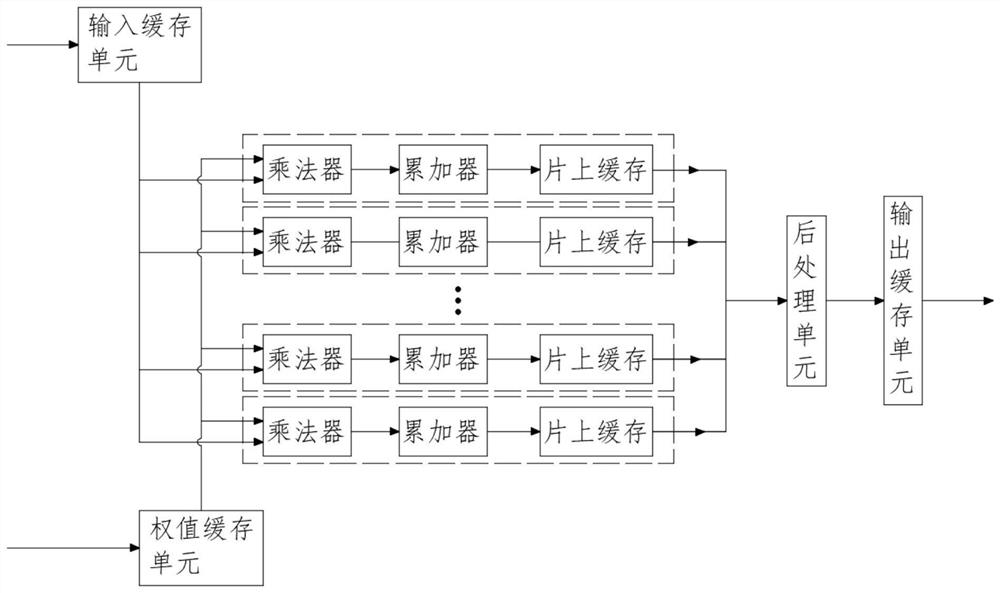 Scale-extensible convolutional neural network acceleration system