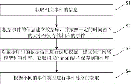 Event similarity modeling-based event context acquisition method and system