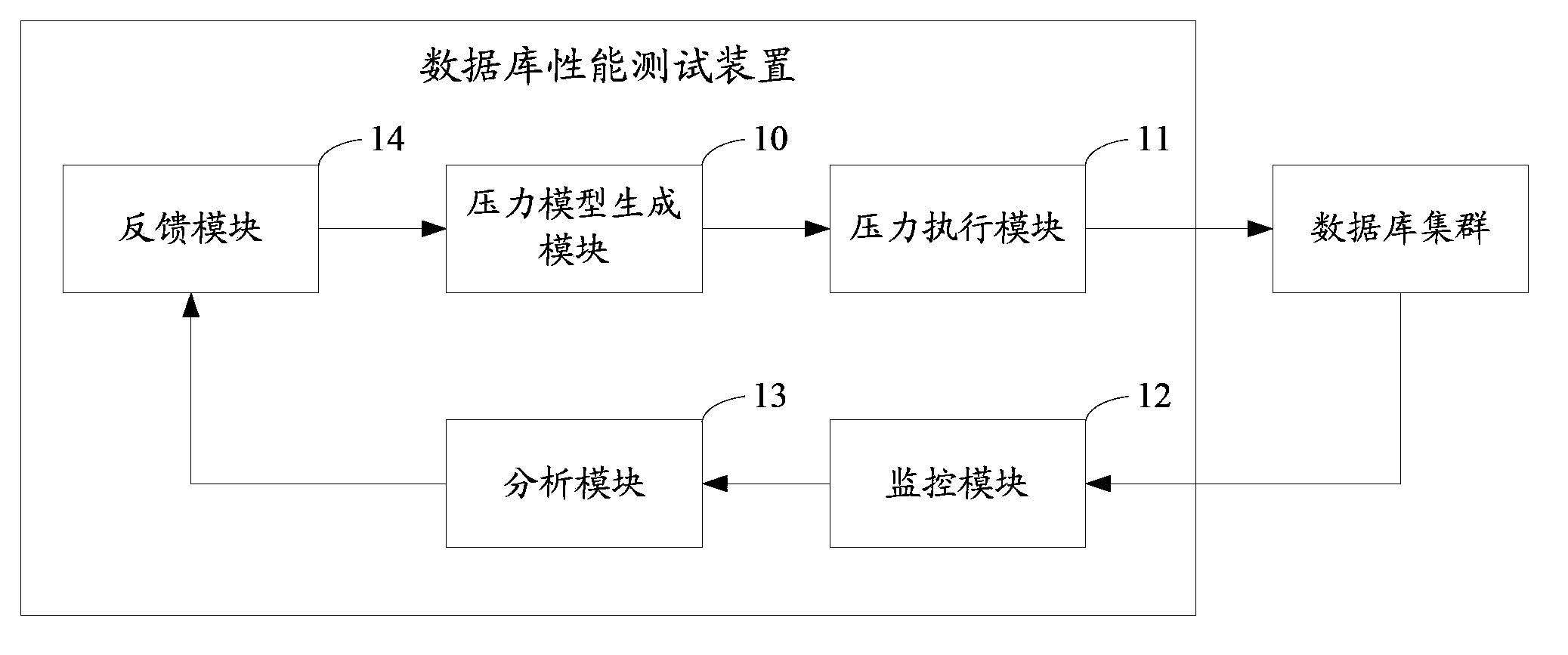 Method and device for testing performance of database