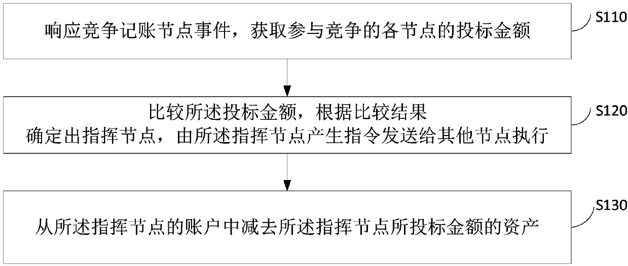 Blockchain consensus mechanism and blockchain system based on same