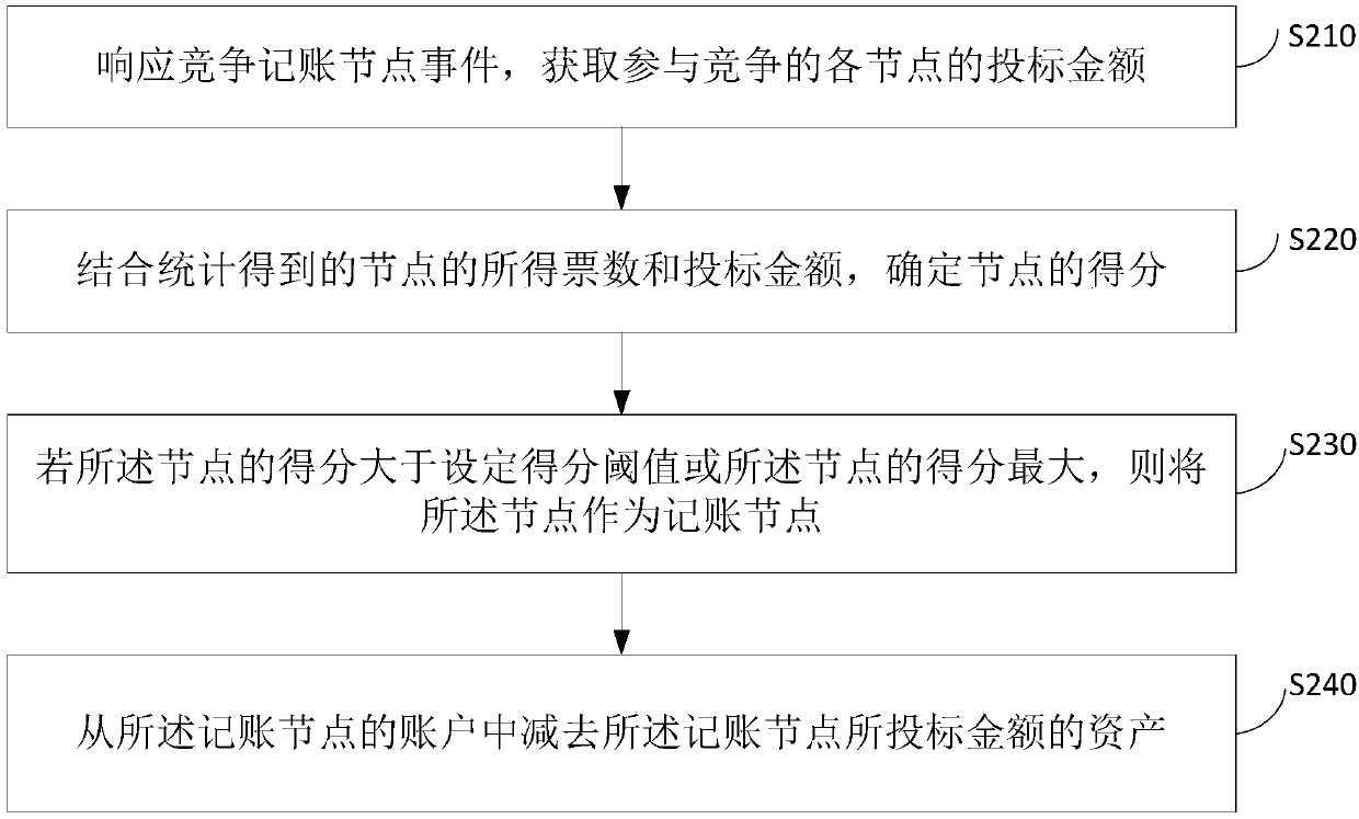 Blockchain consensus mechanism and blockchain system based on same