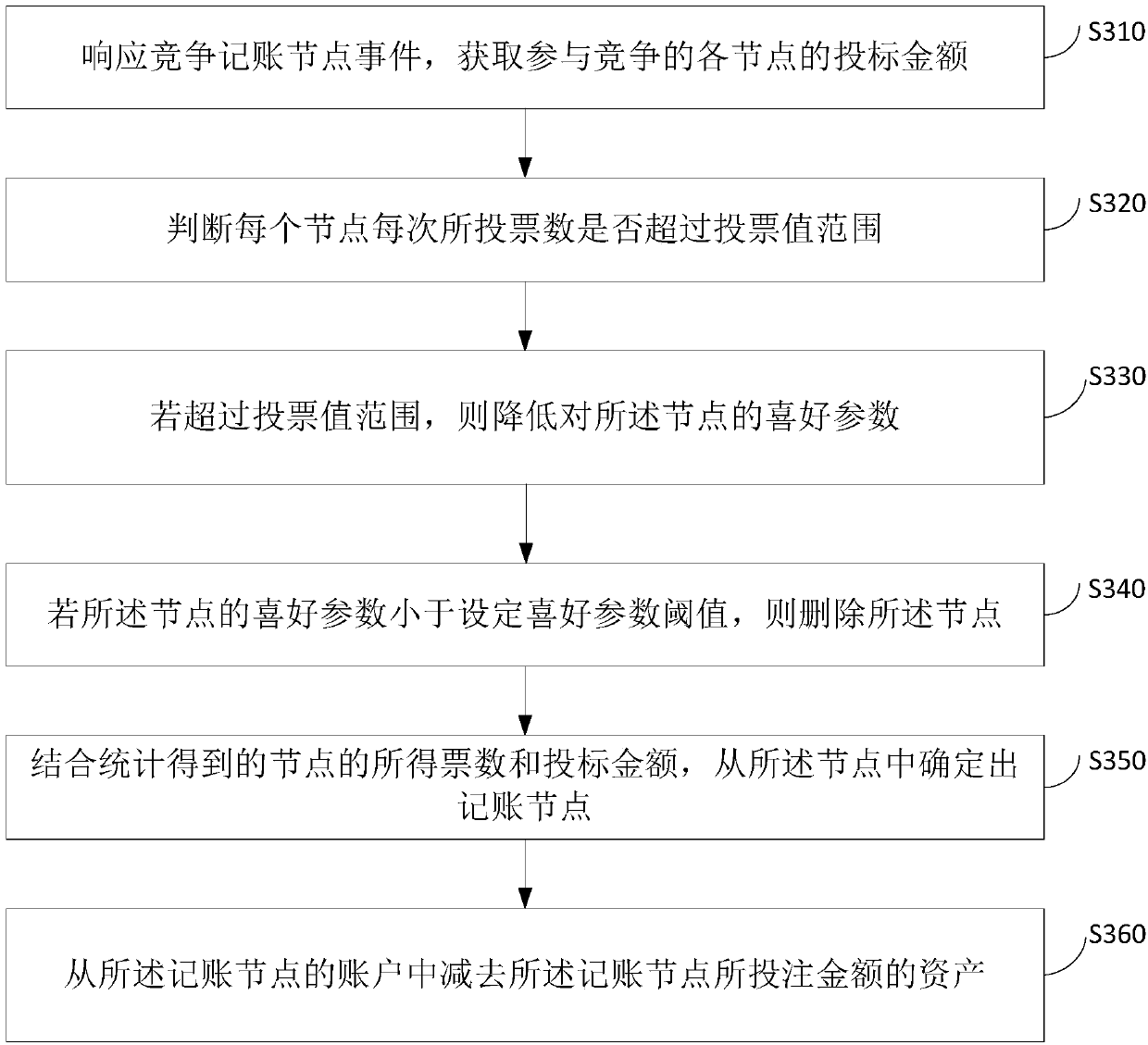 Blockchain consensus mechanism and blockchain system based on same