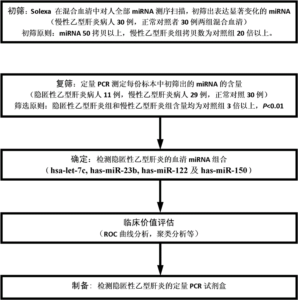 Serum miRNA composition for detecting occult hepatitis B and applications thereof