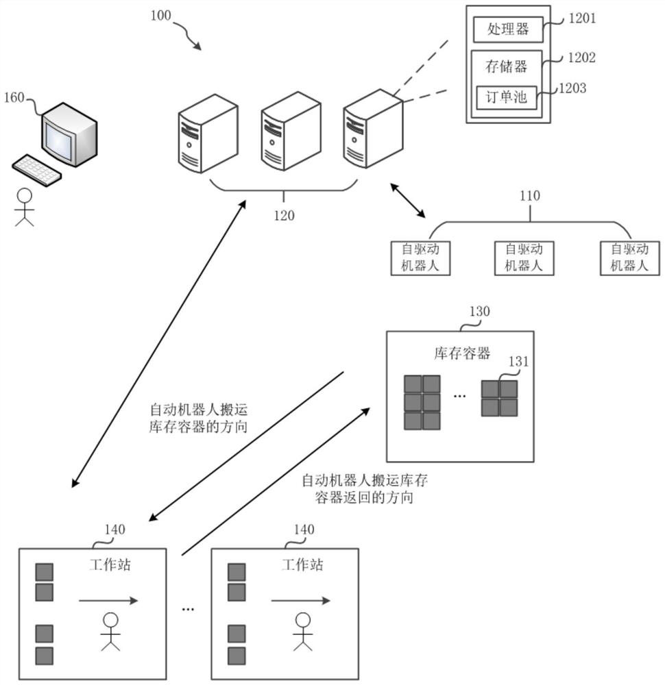 A method, device, electronic device, and storage medium for putting goods on shelves