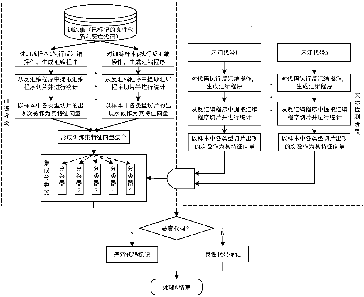 Efficient detection method for massive malicious codes