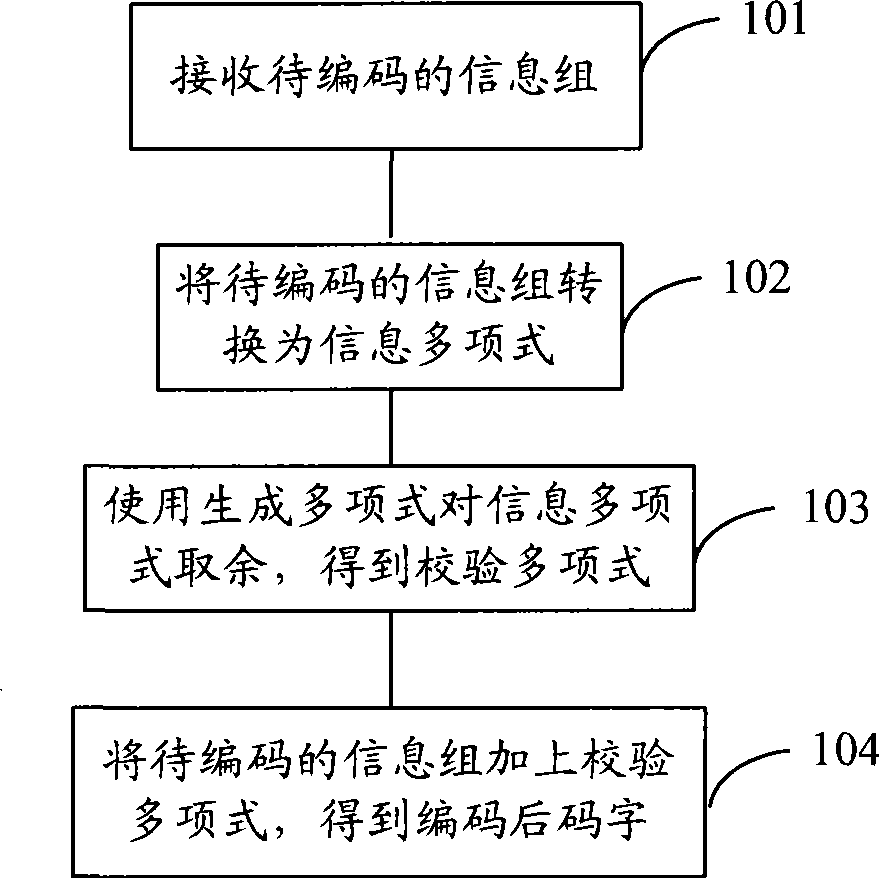 Coding method, decoding method, coding device and decoding device and product term apparatus