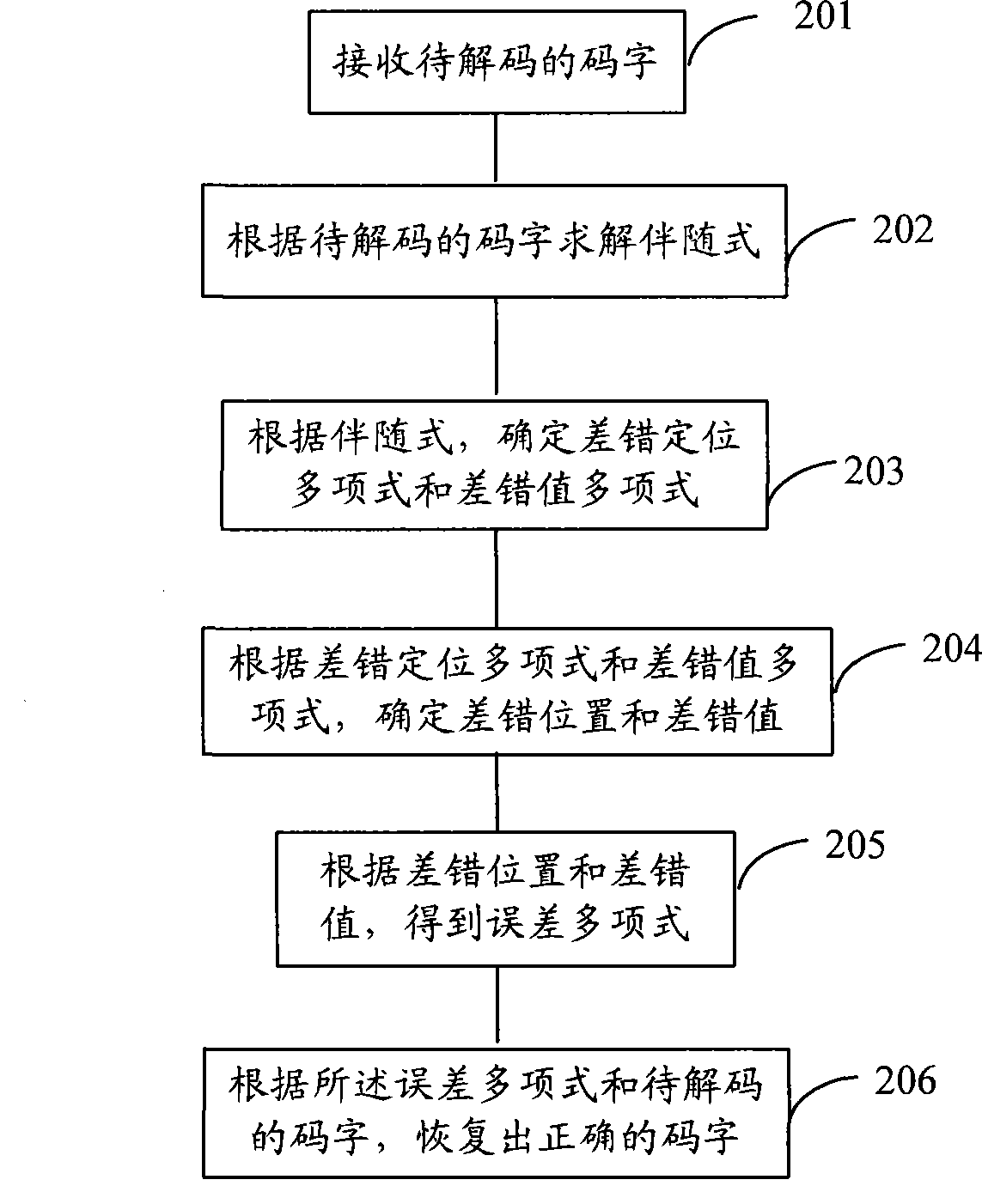 Coding method, decoding method, coding device and decoding device and product term apparatus