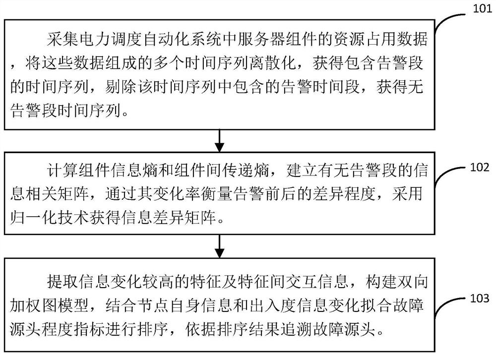 Electric power dispatching automation system fault tracing method based on bidirectional weighted graph model