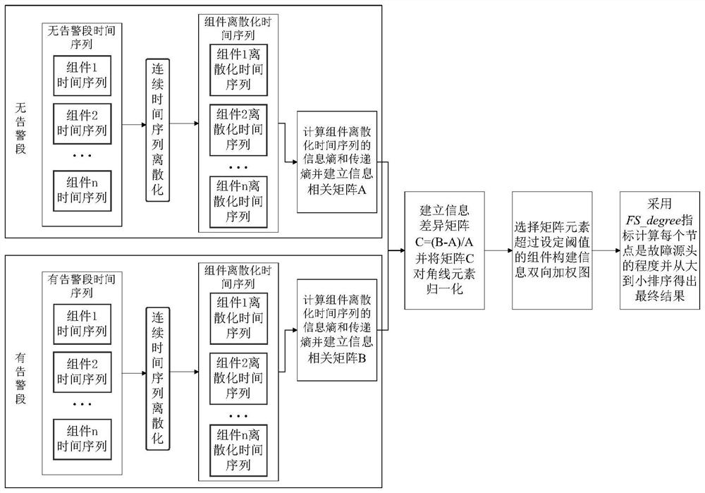 Electric power dispatching automation system fault tracing method based on bidirectional weighted graph model