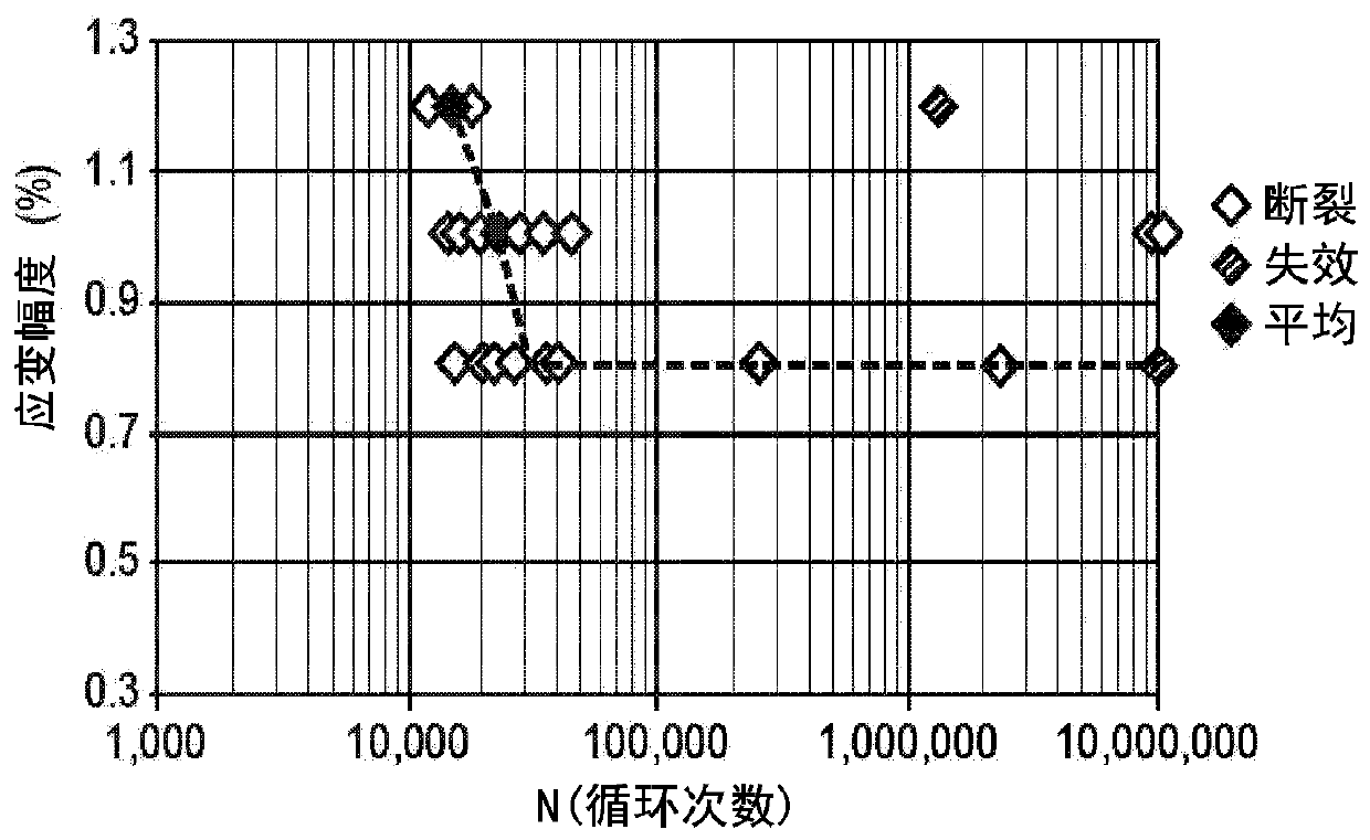 Shape memory articles and methods of controlling properties