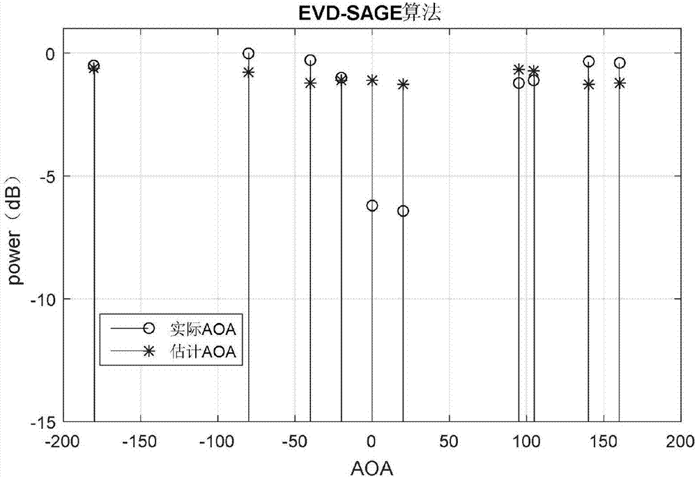 SAGE channel parameter estimation method based on feature value decomposition