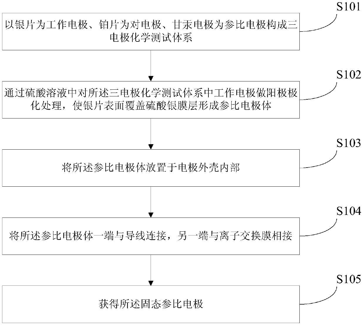 A kind of solid reference electrode and preparation method thereof