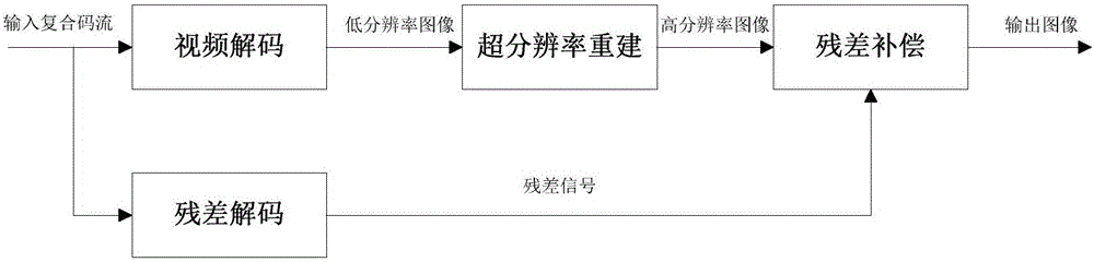 Video live broadcast method for wearable devices