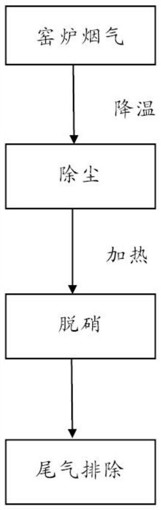 Treatment process for rotary kiln tail gas dust removal and denitration