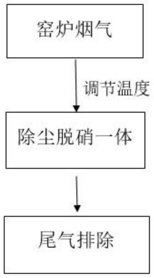 Treatment process for rotary kiln tail gas dust removal and denitration