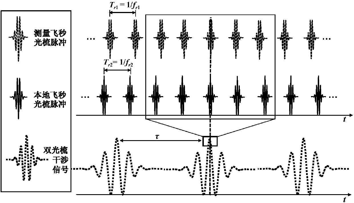 Real-time absolute ranging method and system based on single-chamber dual-femtosecond optical comb cross-correlation analysis