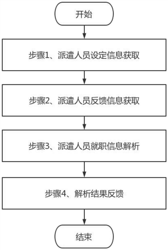 Human resource data processing method and system and computer storage medium