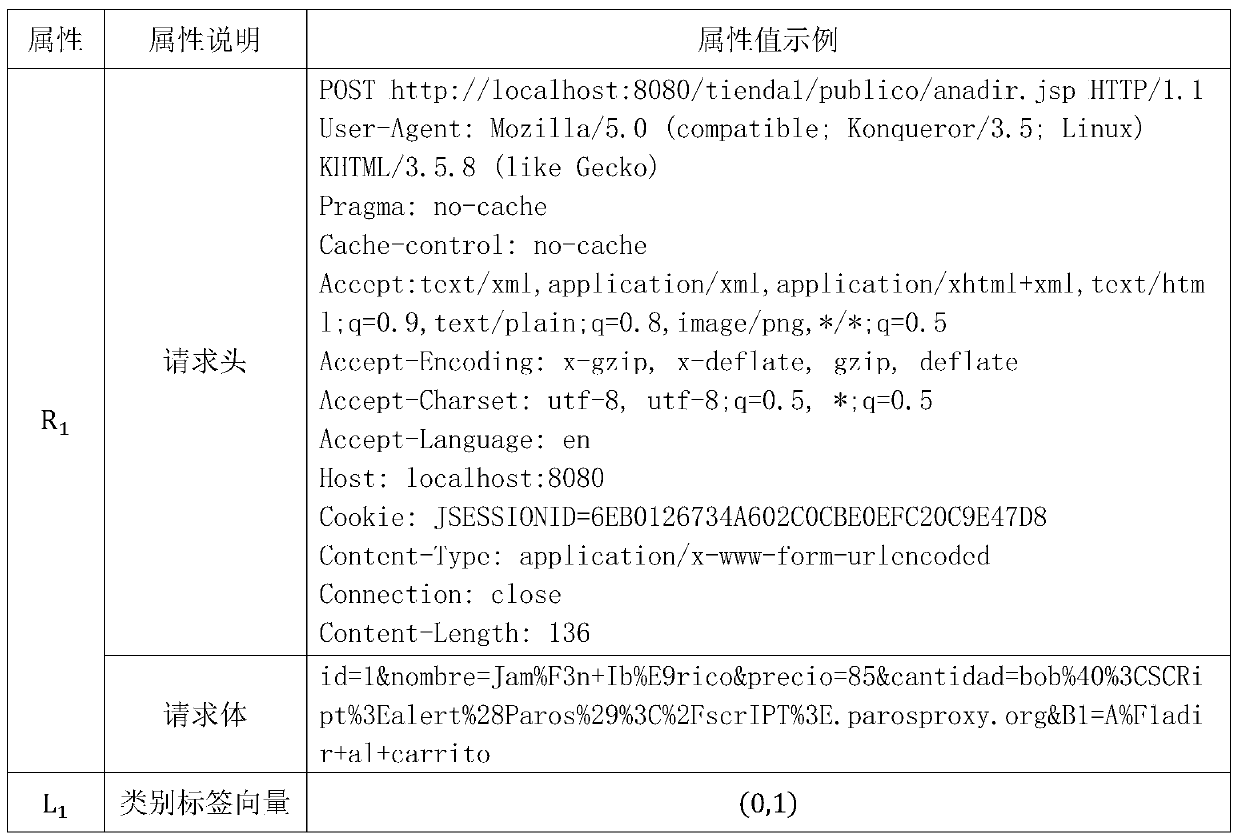 Application layer malicious request detection method based on Transformer model