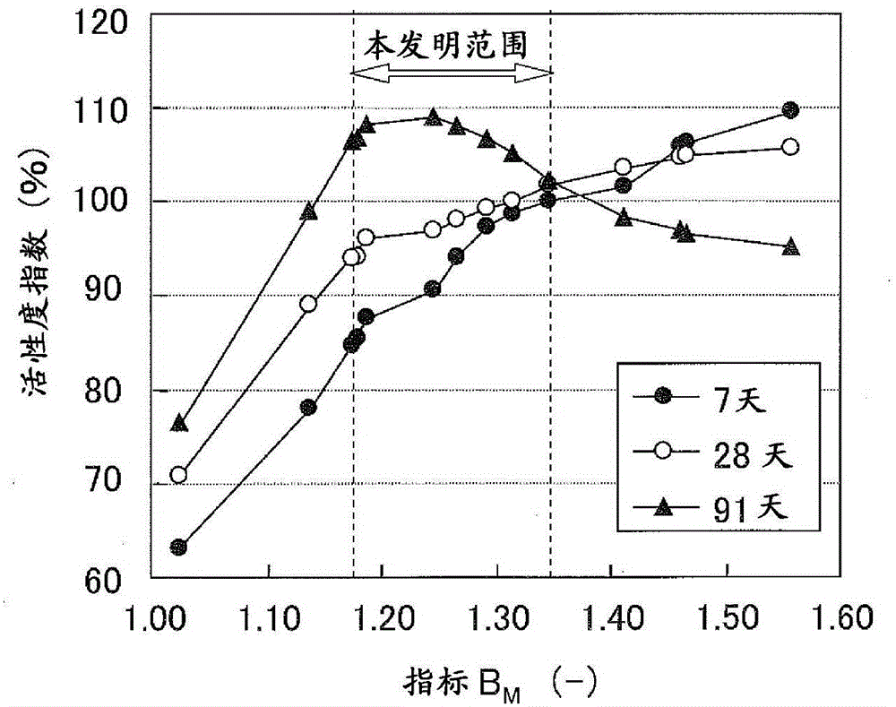 Granulated blast furnace slag for use as cement starting material and screening method for same
