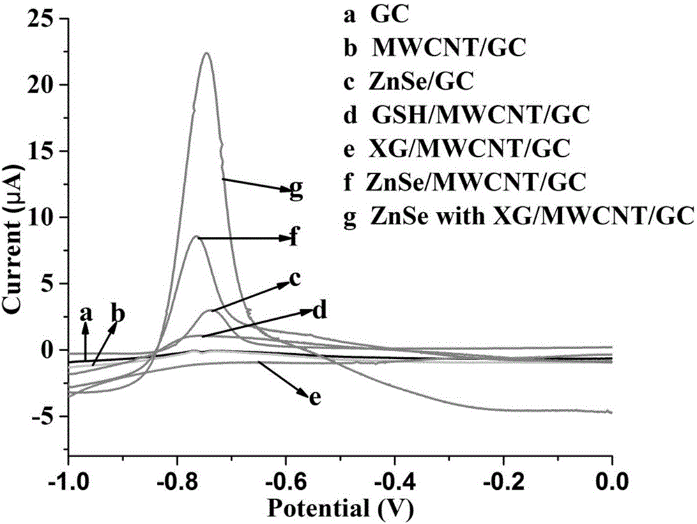 ZnSe quantum dot and xanthan gum nanocomposite, electrode for detecting Cd&lt;2+&gt; and/or Cu&lt;2+&gt; and detection method