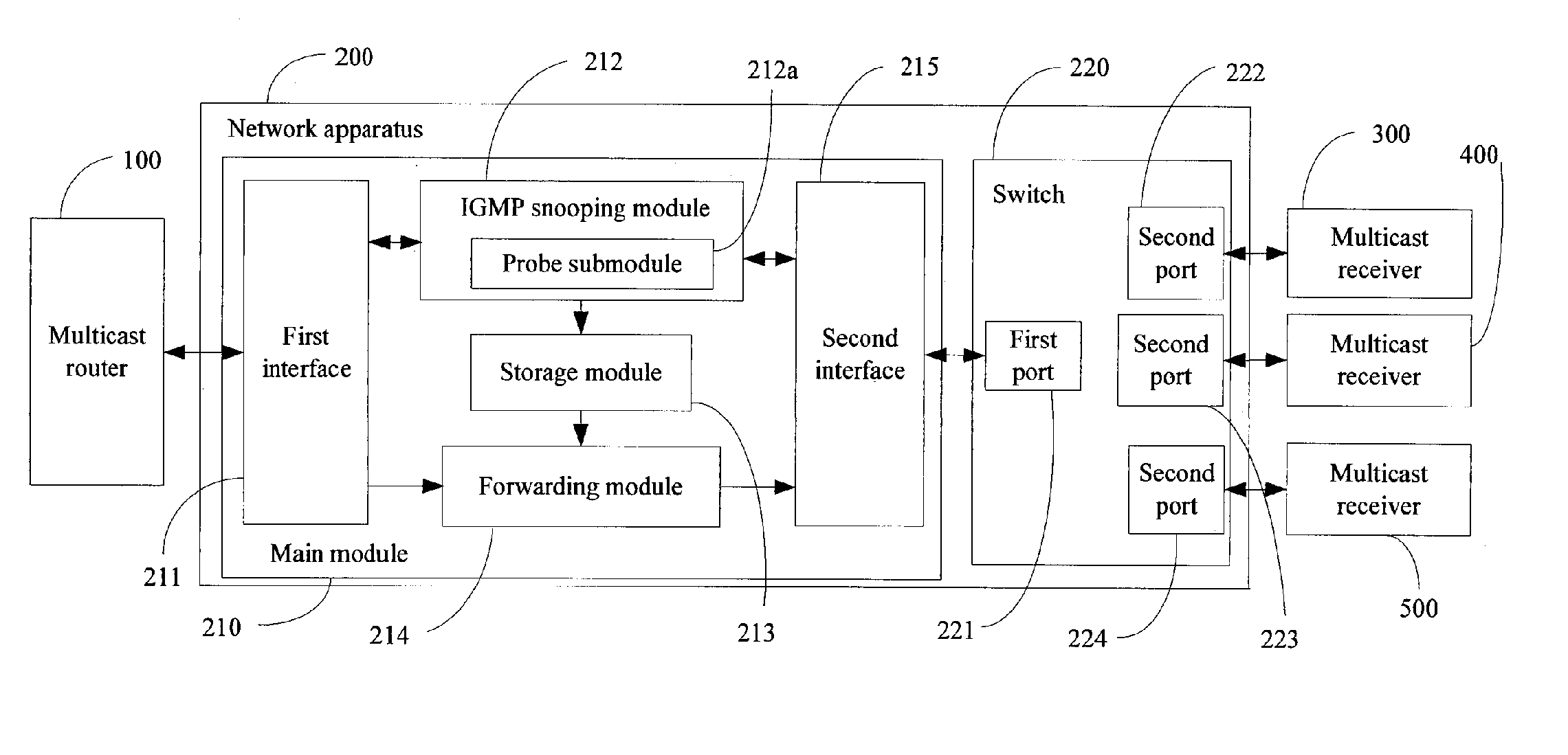 Network apparatus and method for forwarding multicast packets for the same