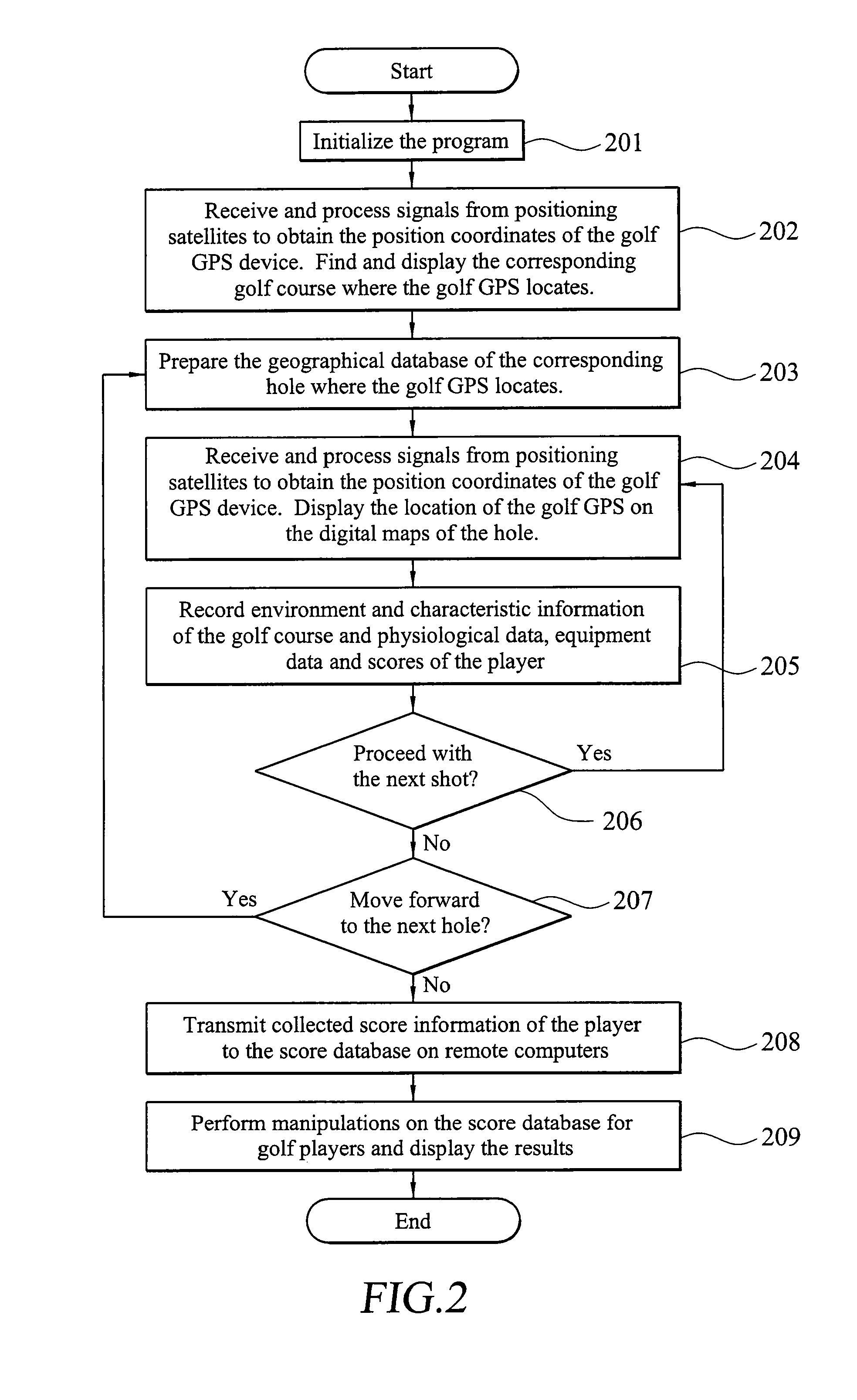 Method to establish a score database for golf players by means of a global positioning system