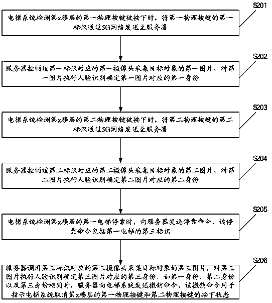 Elevator control method based on 5G intelligent park